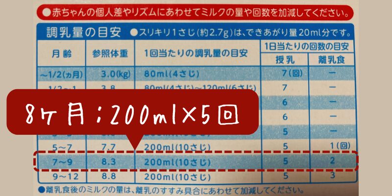 8ヶ月のミルク量・回数目安表