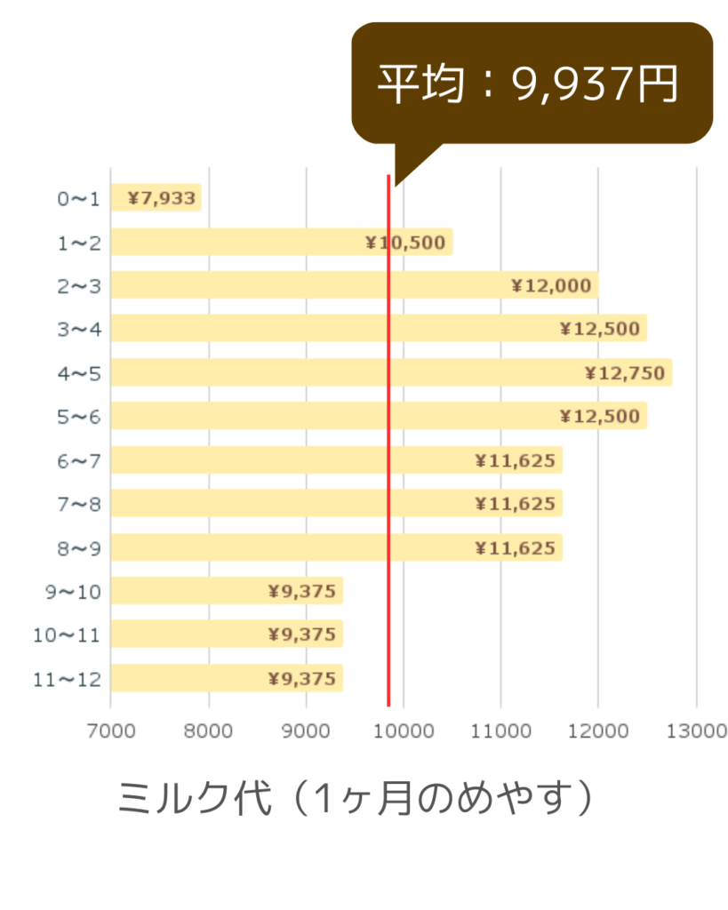 月齢別ミルク代目安のグラフ