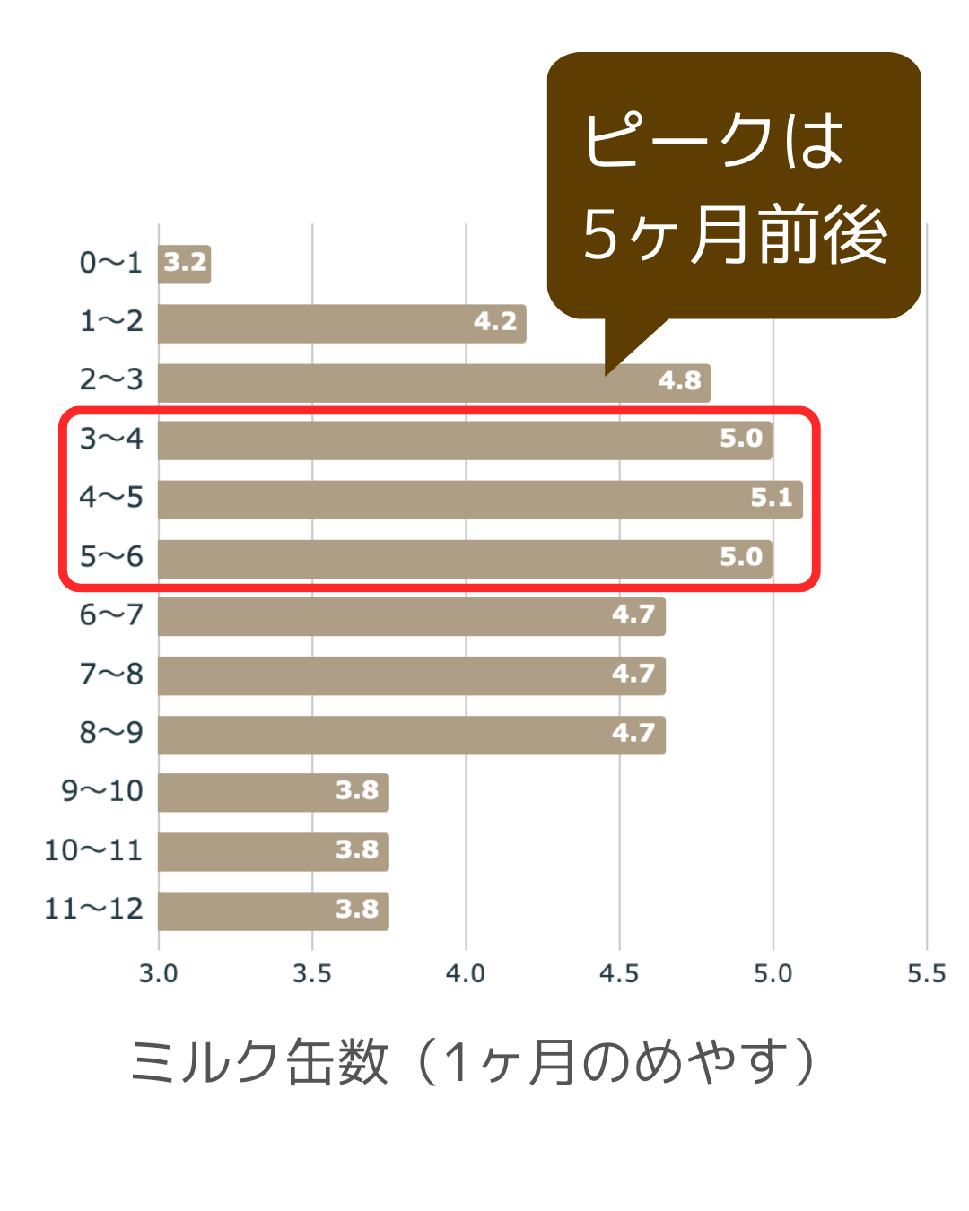 月齢別ミルク缶数グラフ